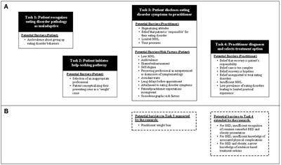 Australian Healthcare Professionals’ Knowledge of and Attitudes toward Binge Eating Disorder